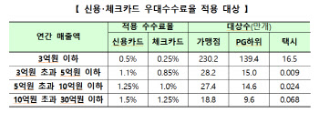 올해 개업한 연매출 30억 이하 가맹점 18만개, 630억 환급