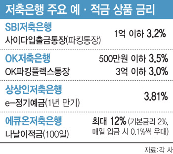 '연 12%' 저축은행으로 돌아오라…예적금 금리 ‘쭉쭉’