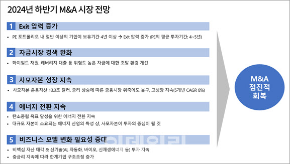 삼일PwC “연말 거시경제 불확실성 개선…M&A시장 회복”