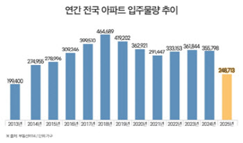 내년 새아파트 입주 25만가구 그쳐…"12년만에 최저 수준"