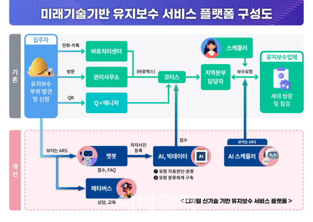 LH, 메타버스·AI 활용 임대주택 유지보수 서비스 혁신