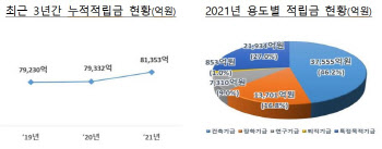 8조원 넘는 사립대 적립금, 대학별 공개 의무화