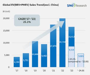 상반기 글로벌 수소차 시장, 전년 대비 34.1% 감소