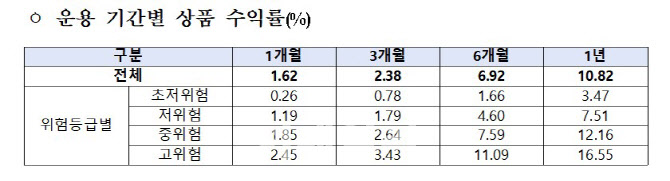 퇴직연금 디폴트옵션 시행 1년…적립금 32조 돌파