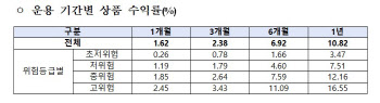 퇴직연금 디폴트옵션 시행 1년…적립금 32조 돌파