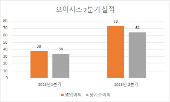 오아시스, 2분기 영업익 73억…역대 최대치 경신