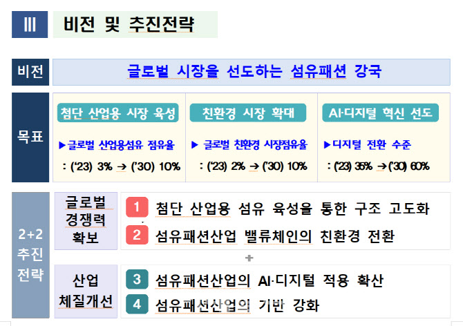 "산업용·친환경 섬유, 2030년 글로벌 점유율 10% 목표"