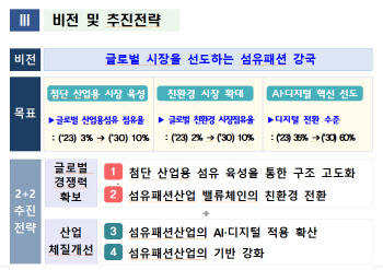 "산업용·친환경 섬유, 2030년 글로벌 점유율 10% 목표"