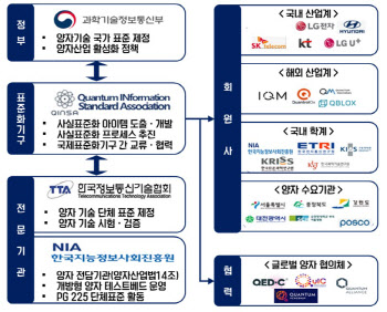 과기정통부, 양자정보기술 분야 사실표준화기구 '퀸사' 출범