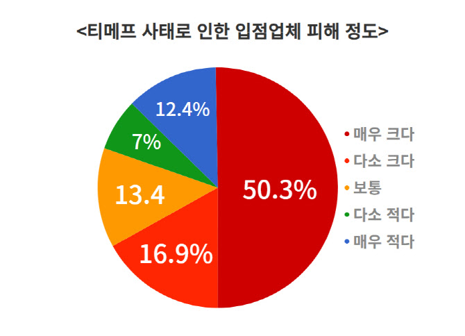 소상공인 91% “티메프 사태 재발할 것”…‘판매대금보호법’ 촉구