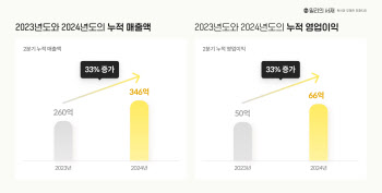 밀리의서재, 상반기 매출 346억 돌파…역대 최대