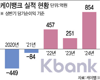 케이뱅크, 상반기 순익 854억원 ‘역대 최대’…IPO 청신호