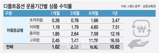 디폴트옵션 저위험 연간 수익률 최고 12%