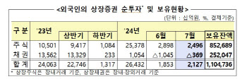 7월 외국인 국내주식 2.5조 순매수…9개월째 ‘사자’