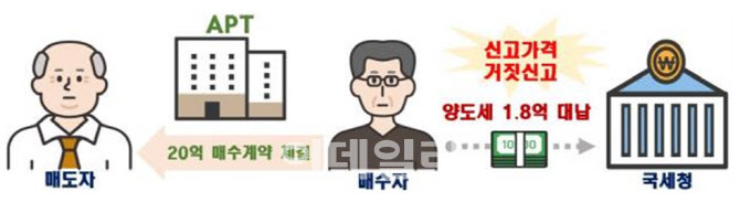 오늘부터 ‘아파트 투기’ 집중 단속…“강남에서 수도권으로 확대”