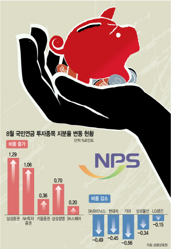 국민연금, 반·차 비중 줄이고 ‘이 종목’ 늘렸다