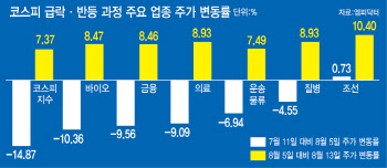 급락 이후 반등 시동 거는 코스피…주도株도 바뀔까