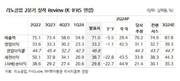 리노공업, 하반기 스마트폰 소켓 출하 시작…실적 개선-NH