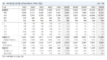 하이트진로, 실적 개선 및 해외 모멘텀 고려시 주가 기대감-NH