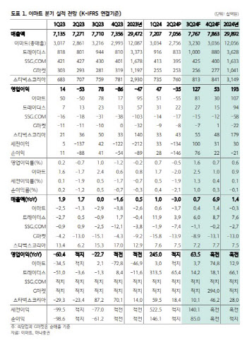 이마트, 비용 효율화로 펀더멘털 개선 기대…목표가↑-하나