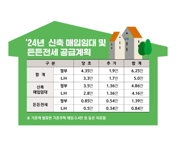 LH, 연말까지 수도권 신축매입임대 1.7만가구 추가 매입