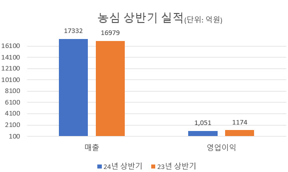 "가격 인하 영향" 농심, 상반기 영업이익 전년비 11% 감소