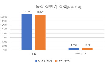 "가격 인하 영향" 농심, 상반기 영업이익 전년비 11% 감소