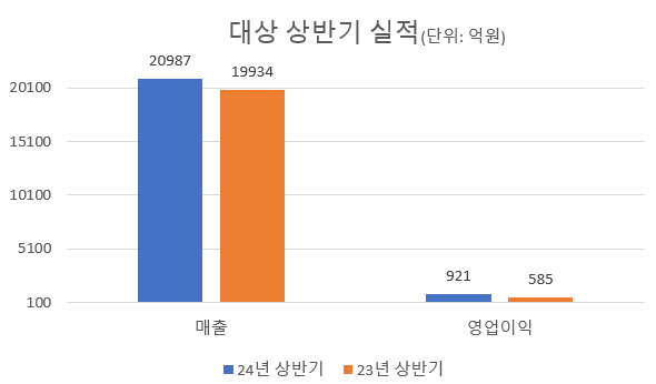 "바이오가 견인" 대상 상반기 영업이익 921억…전년비 57.3% ↑