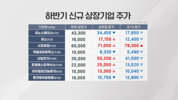 '불패 신화' 옛말…공모가도 못 간 새내기주 수두룩