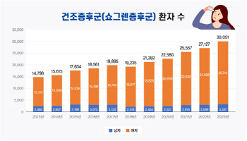 참을 수 없는 ‘건조함’, 쇼그렌증후군환자 10년 새 2배 증가