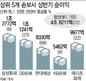 5대 손보사 상반기 또 역대 최대 실적…'부풀리기' 논란은 계속