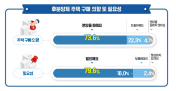 강남 아니어도 통하는 ‘후분양’…“부실시공 우려 적어”