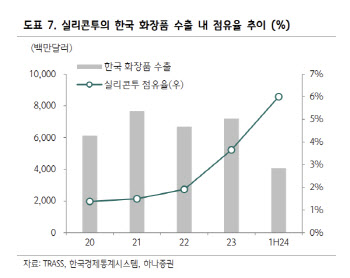 실리콘투, K뷰티 글로벌 점유율 확장 선도…목표가 42.9%↑-하나