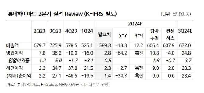 롯데하이마트, 업황 부진 장기화에 더딘 실적 회복…목표가↓-NH