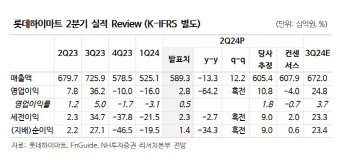 롯데하이마트, 업황 부진 장기화에 더딘 실적 회복…목표가↓-NH