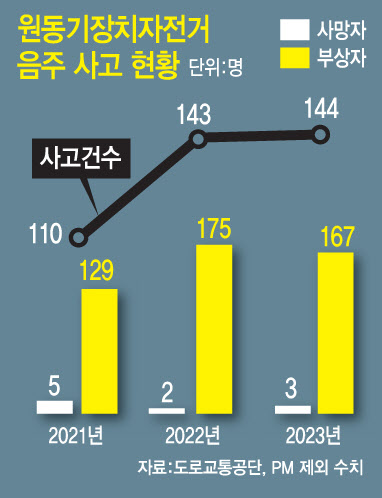 슈가가 쏘아올린 `전동스쿠터` 논란…툭 하면 음주사고 `만연`