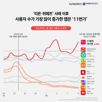 ‘티메프 사태’ 이후 11번가로 몰린 이용자들 왜?