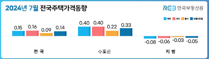 전국 집값 전월比 상승폭 확대…서울 집값은 ‘두배’ 뛰어