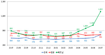 홍해 사태·中 물동량 급증 겹치며 해상운임 ‘껑충’…베트남 한달새 1.5배↑