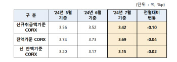 주담대 변동금리 또 떨어진다…코픽스 0.1%p↓