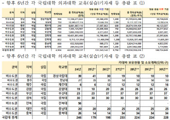 "국립의대, 2030년까지 카데바 1286구 필요…실습자재 예산 3배↑"