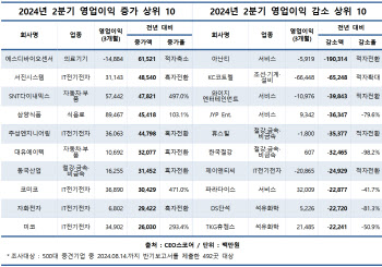 중견기업 2분기 영업익 7% 증가…전기전자 '웃고' 엔터 '울고'