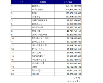 코스피 주간 외국인 순매수 1위 ‘삼성전자’