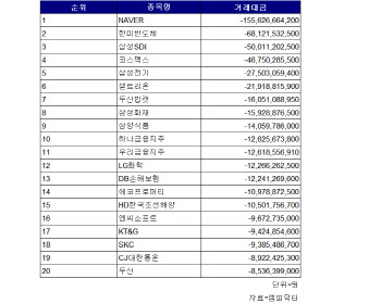 코스피 주간 외국인 순매도 1위 ‘네이버’