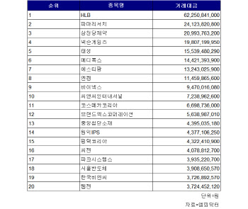 코스닥 주간 외국인 순매수 1위 ‘HLB’