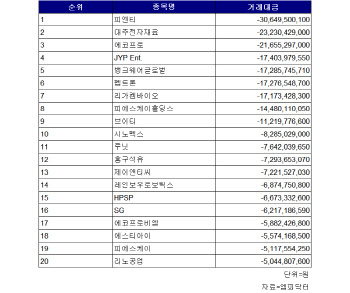 코스닥 주간 외국인 순매도 1위 ‘피엔티’