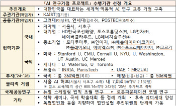 과기부, AI 연구거점 프로젝트 수행기관 선정…5년간 최대 860억 투자