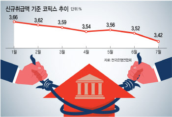 코픽스 최저인데…주담대 금리 ‘강제 인상’에 은행만 웃는다