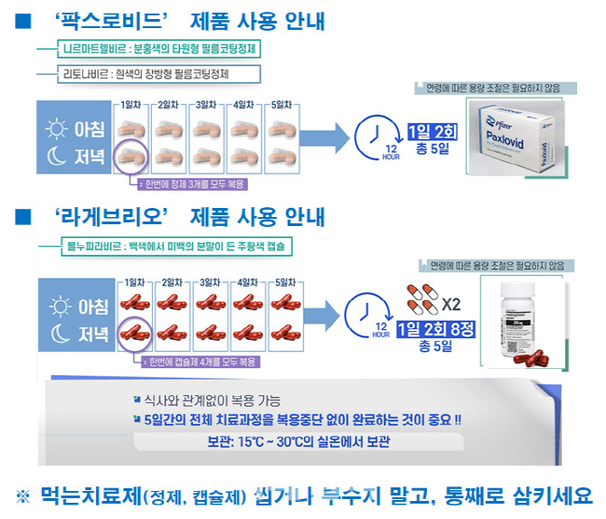 코로나19 재유행, 먹는 약 복용법은?[약통팔달]