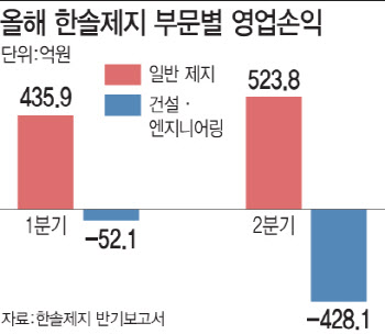 제지업계 1위 한솔제지 2Q 영업익 급감 배경 보니